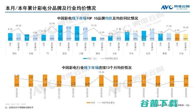 奥维云网发布：2022年9月家电市场总结（线下篇）-彩电品类