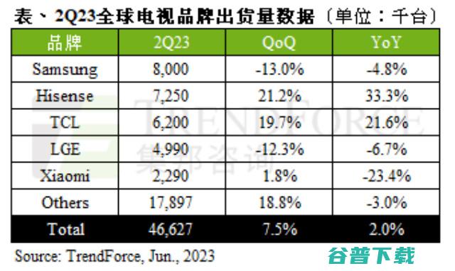 集邦咨询：第二季度电视出货量年增2% 海信刷新单季出货纪录