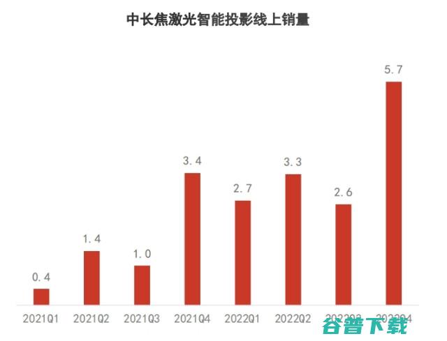 大屏智能硬件市场表现两极化：低迷，投影强势增长