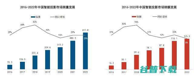 大屏智能硬件市场表现两极化：低迷，投影强势增长