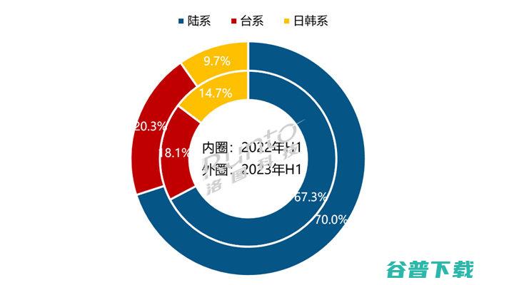 2023H1 全球液晶电视面板厂出货量排名