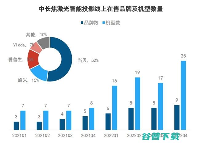 霸榜京东、天猫双平台 当贝X3 Air堪当4000元激光投影“卷王”