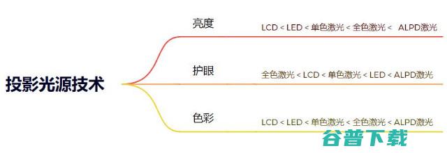 为什么投影采用的ALPD激光比全色激光更好？