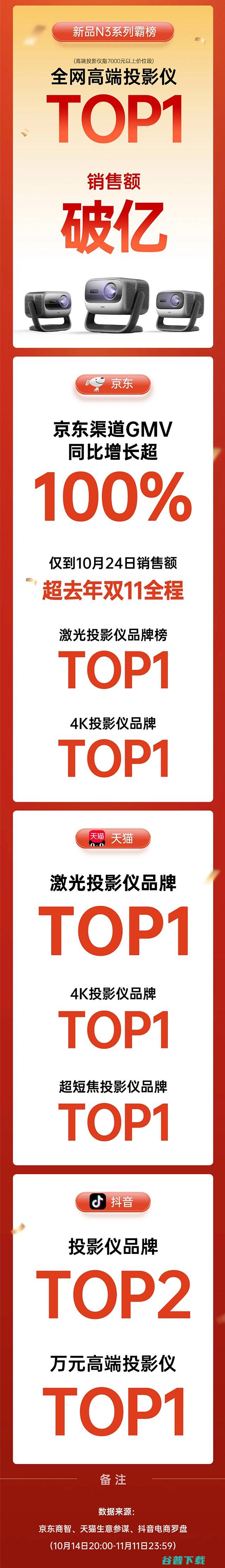 双11全周期战报一路领先持续霸榜坚果投