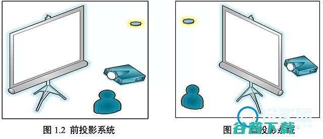 DLPLCoS投影对比投影仪的分类及LCD