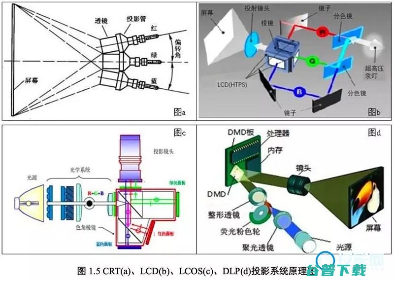DLPLCoS投影对比投影仪的分类及LCD