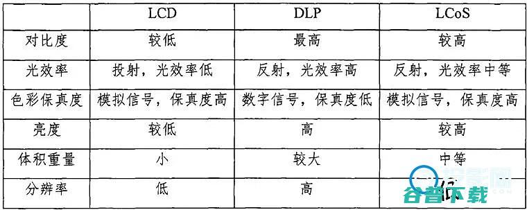 DLPLCoS投影对比投影仪的分类及LCD