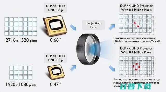 投影仪芯片尺寸越大越好吗?投影仪芯片