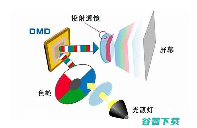 投影仪芯片尺寸越大越好吗?投影仪芯片