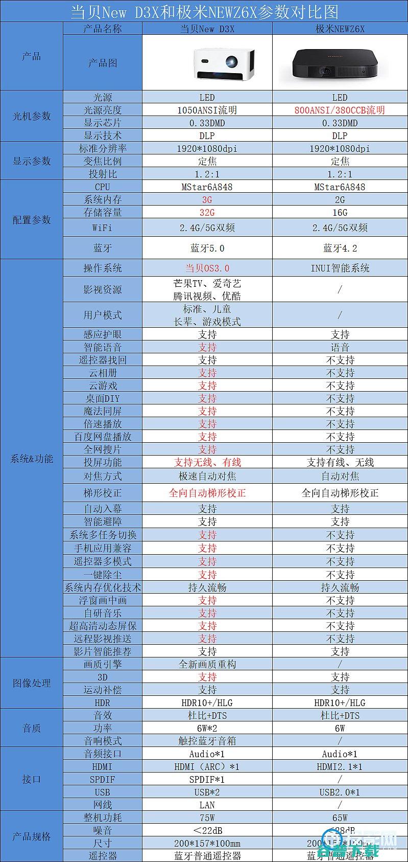 NEWD3X和NEWZ6X哪个好参数对比分析哪款