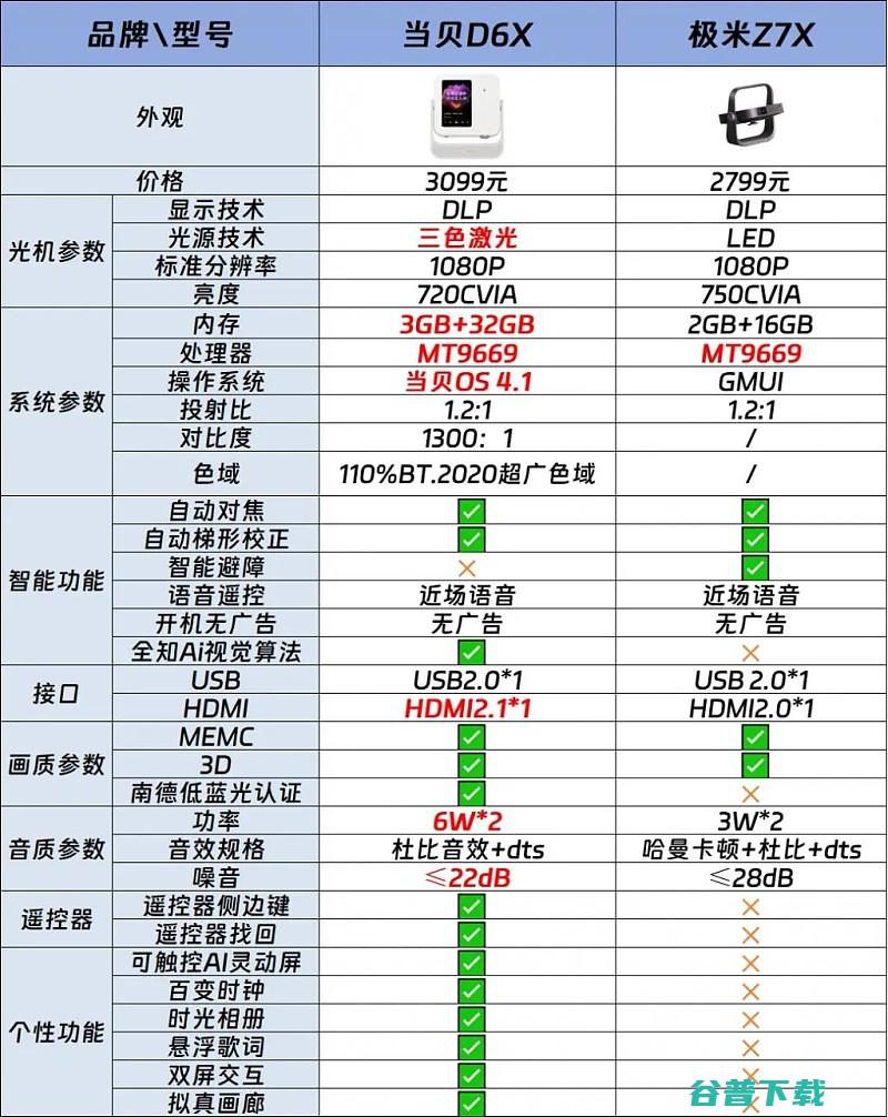 对比分析当贝D6X和极米Z7X哪款好当贝D6X和极米Z