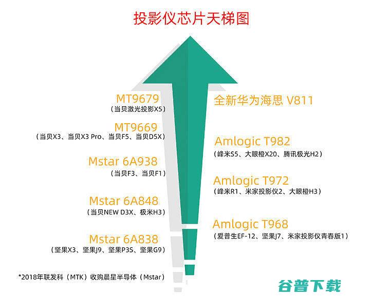 海思V811对比MT9679区别有哪些华为海思V811芯片