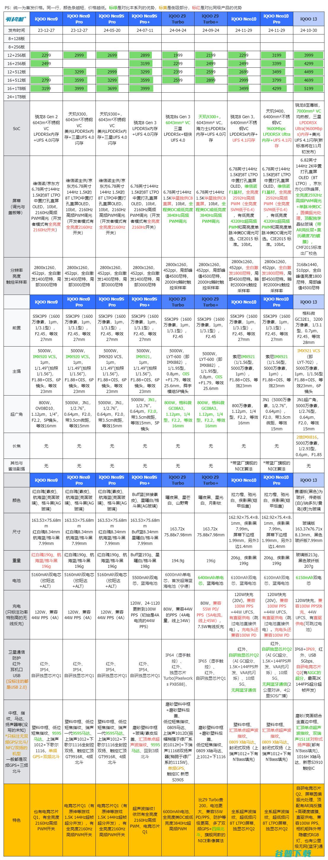 首发2299元起，iQOO 10系列发布：骁龙8 Gen 3与天玑9400，维信诺F1屏幕，6mAh电池+120W快充