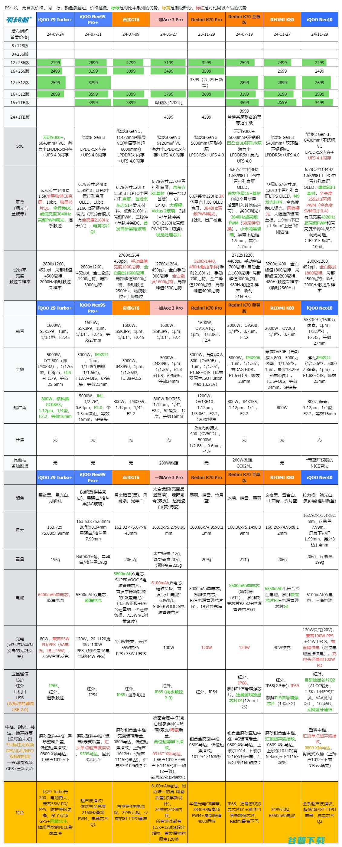 首发2299元起，iQOO 10系列发布：骁龙8 Gen 3与天玑9400，维信诺F1屏幕，6mAh电池+120W快充