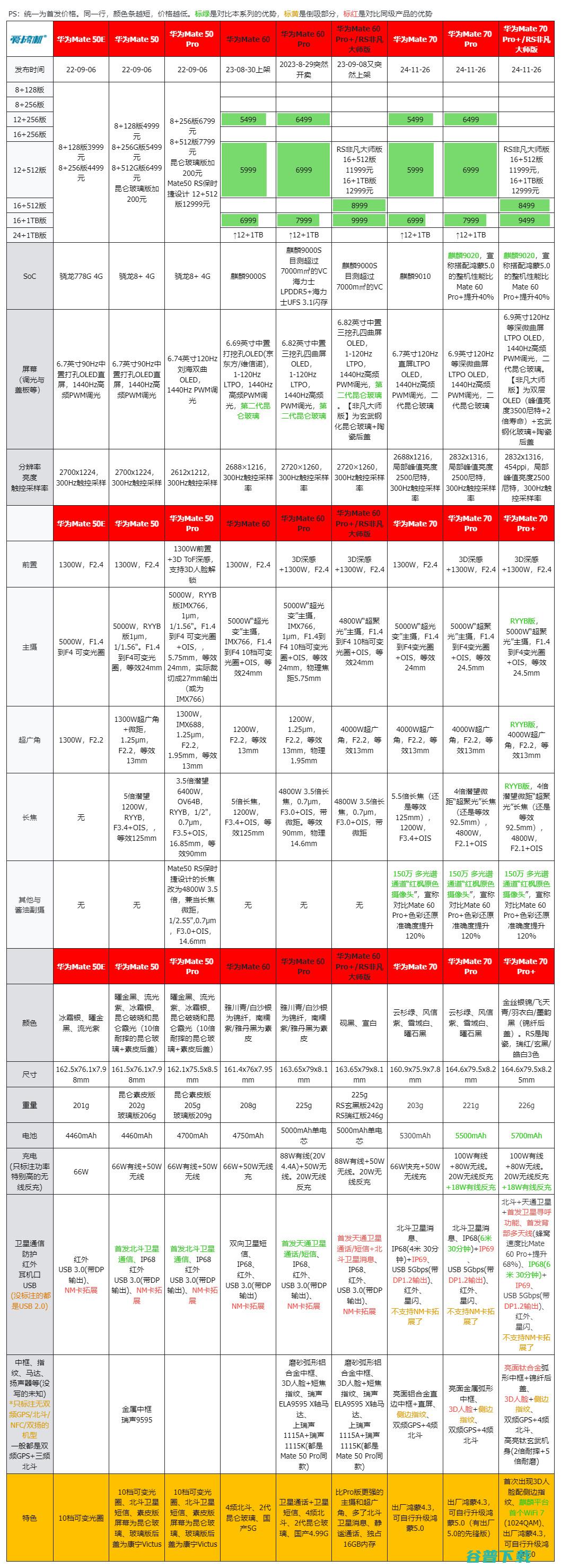 5499元起，Mate 70系列/Mate X6分析：麒麟9020+双版本鸿蒙