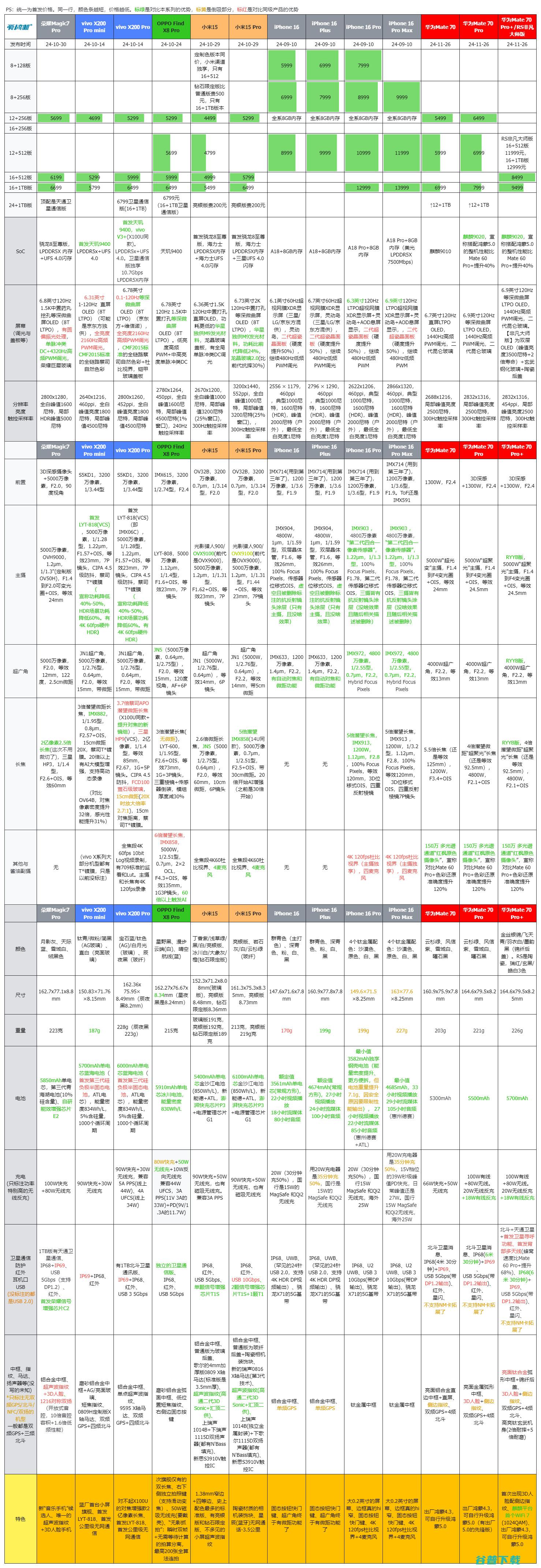 5499元起，Mate 70系列/Mate X6分析：麒麟9020+双版本鸿蒙