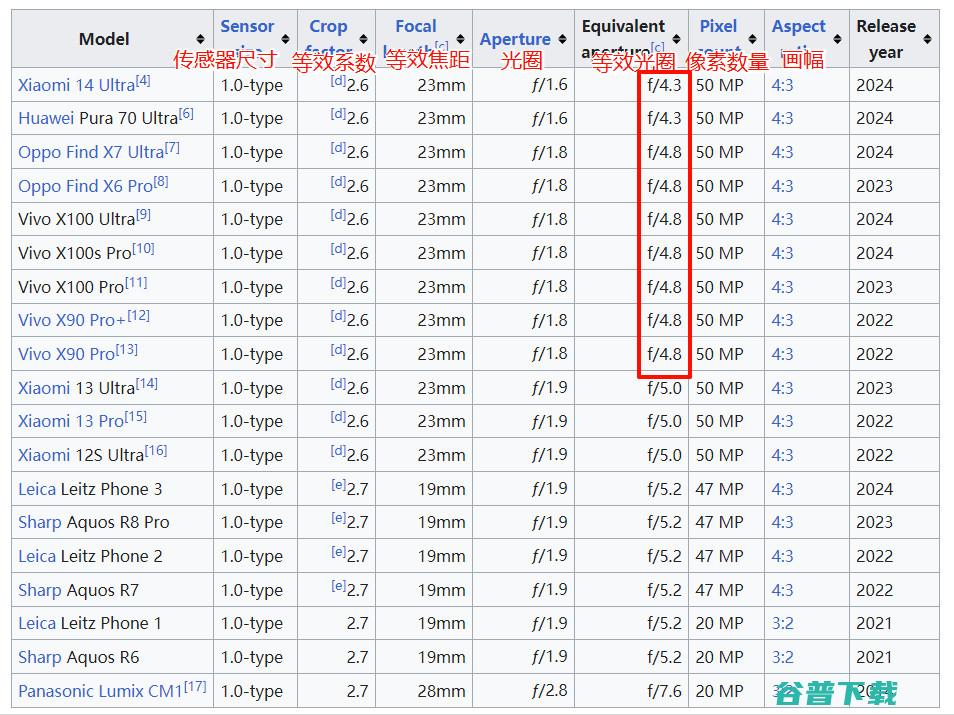百款手机CMOS速查：相机传感器天梯与排名(24.11.22)