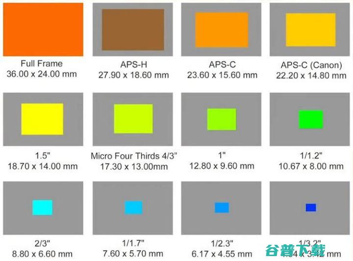 天差地别，手机相机CMOS传感器实际面积对比