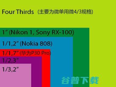 天差地别，手机相机CMOS传感器实际面积对比