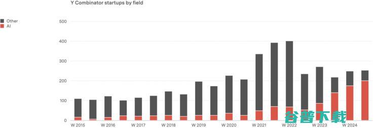 2024 生成式 AI 市场报告：企业支出增长率超 600%，性和 ROI 成关键决策点