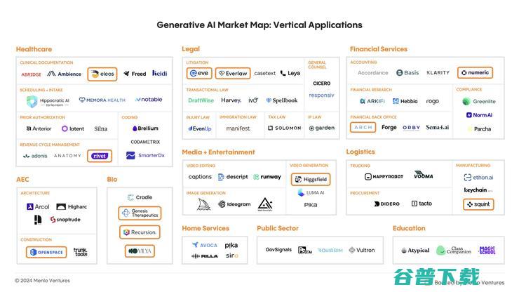 2024 生成式 AI 市场报告：企业支出增长率超 600%，性和 ROI 成关键决策点