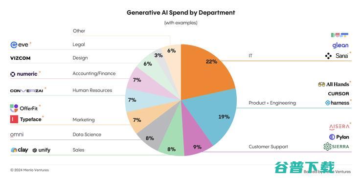 2024 生成式 AI 市场报告：企业支出增长率超 600%，性和 ROI 成关键决策点