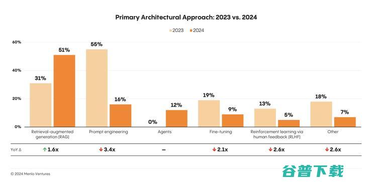 2024 生成式 AI 市场报告：企业支出增长率超 600%，性和 ROI 成关键决策点