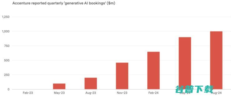 2024 生成式 AI 市场报告：企业支出增长率超 600%，性和 ROI 成关键决策点