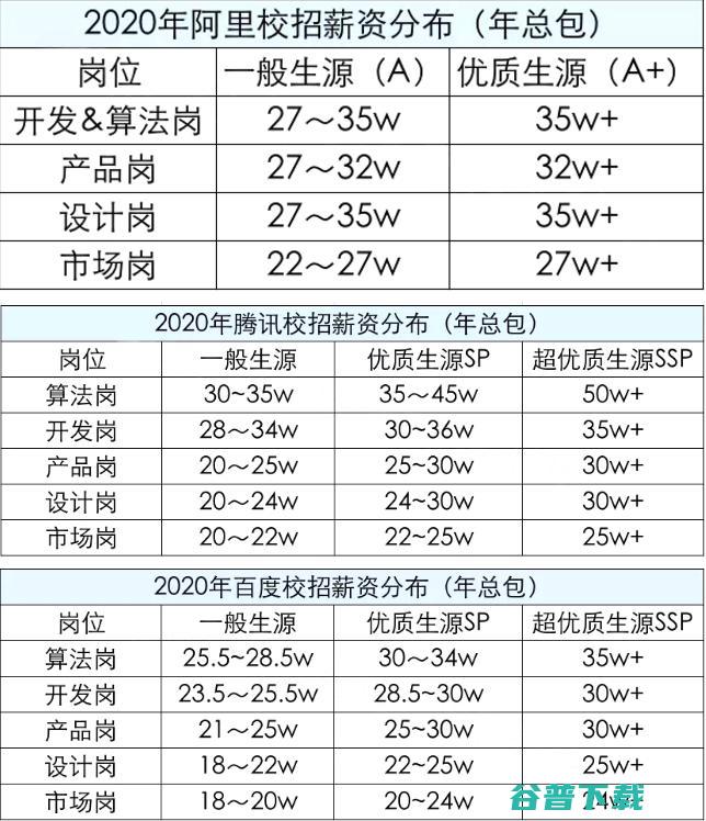 年薪 35w+，倒挂老员工，美团可能不是第一个开头的