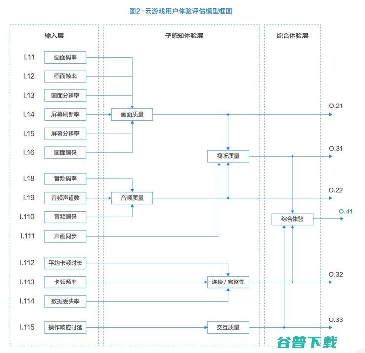 华为X Labs与网易雷火出品：5G场景下的云游戏业务体验模型