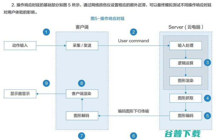 华为X Labs与网易雷火出品：5G场景下的云游戏业务体验模型