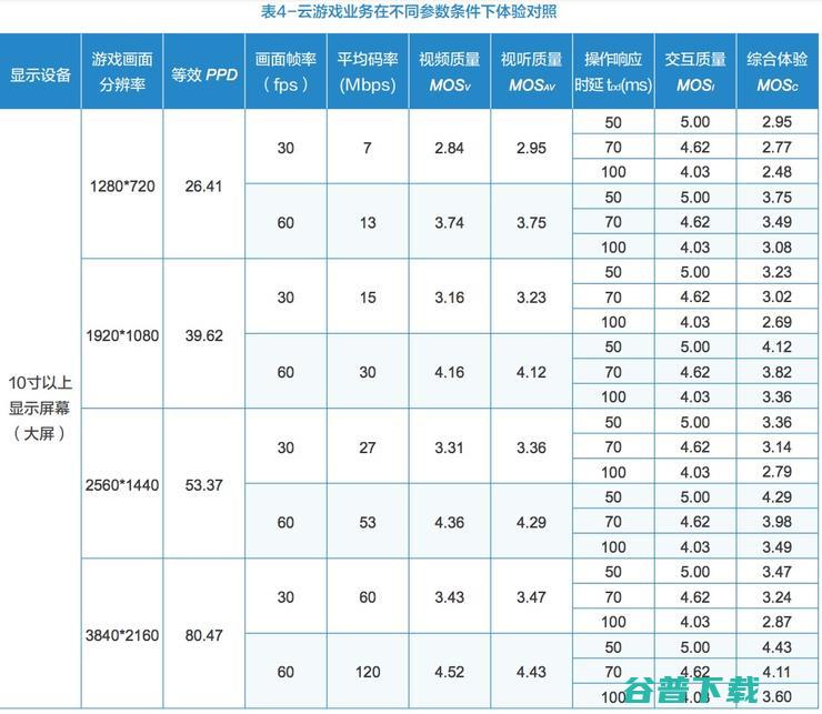 华为X Labs与网易雷火出品：5G场景下的云游戏业务体验模型