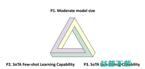 不可能三角：预训练语言模型的下一步是什么？