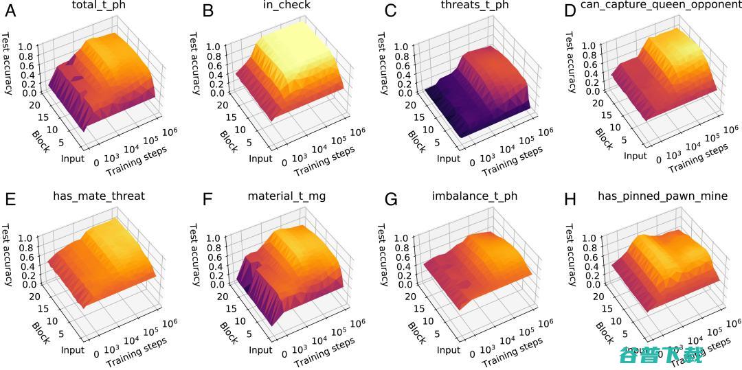 DeepMind 最新发文：AlphaZero 的黑箱打开了