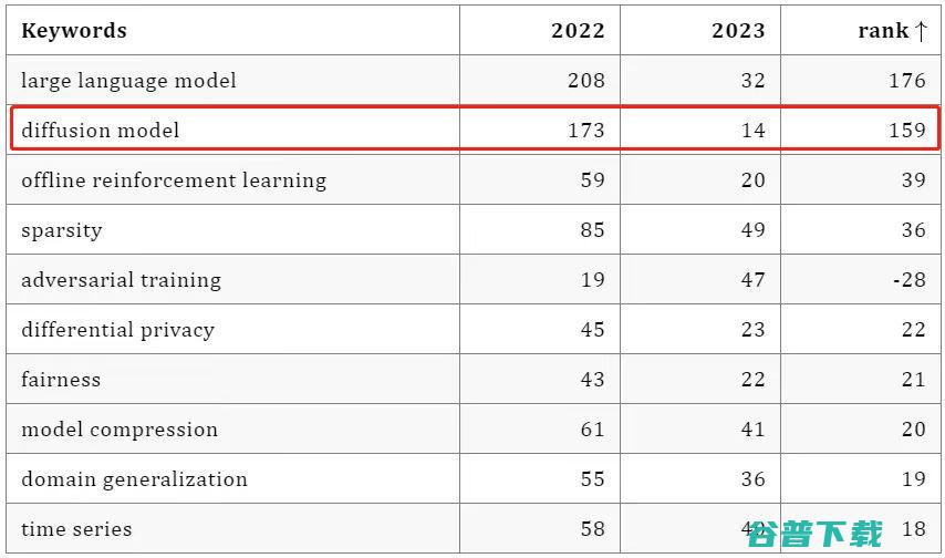  席卷 AI 顶会：ICLR 2023 论文得分出炉，扩散模型研究暴增