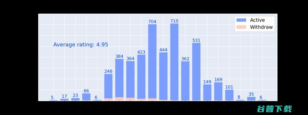  席卷 AI 顶会：ICLR 2023 论文得分出炉，扩散模型研究暴增