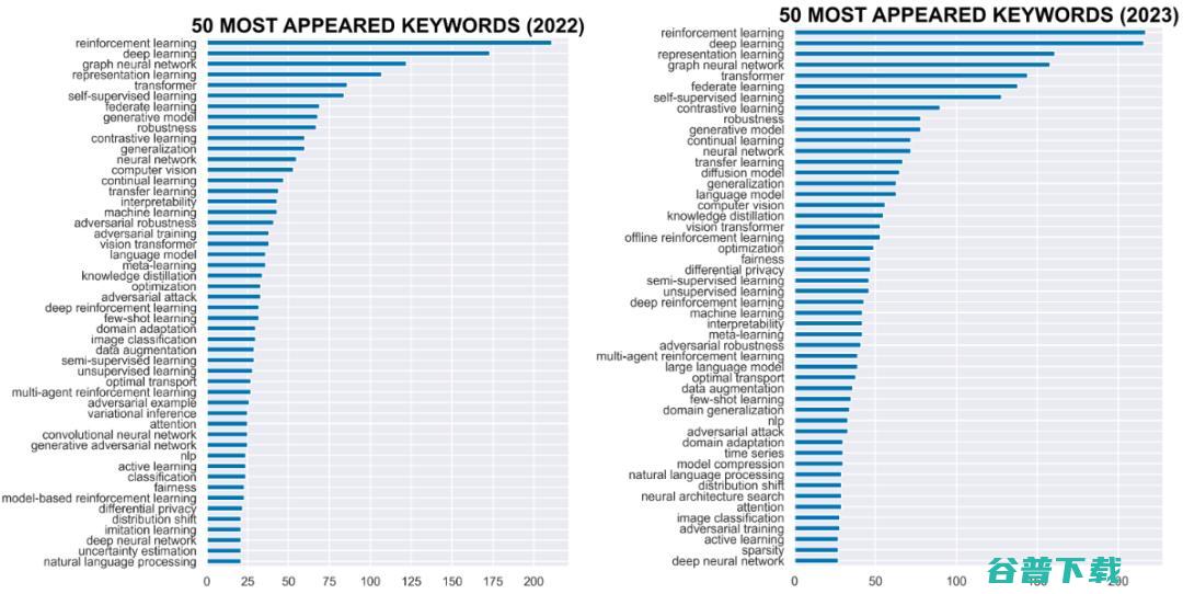  席卷 AI 顶会：ICLR 2023 论文得分出炉，扩散模型研究暴增