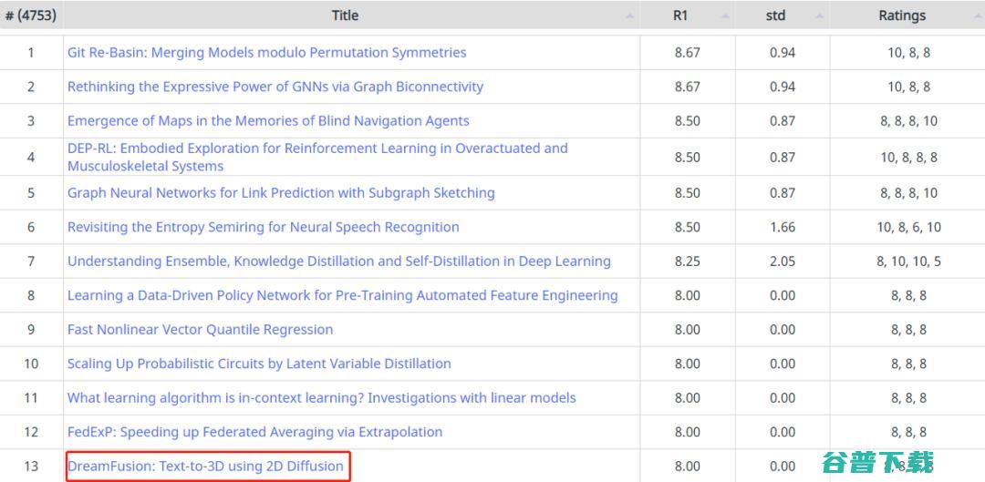  席卷 AI 顶会：ICLR 2023 论文得分出炉，扩散模型研究暴增