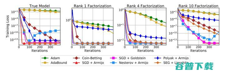 「新奇」假设！Adam 或许不是最佳的深度优化器