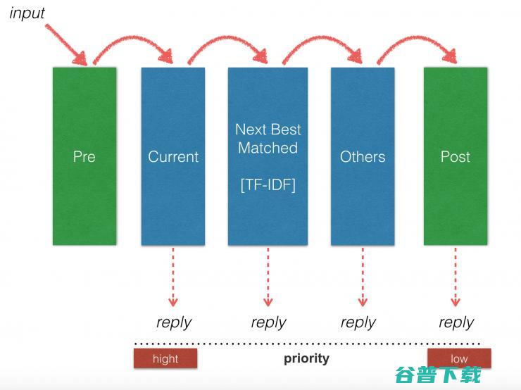 基于规则和检索的引擎