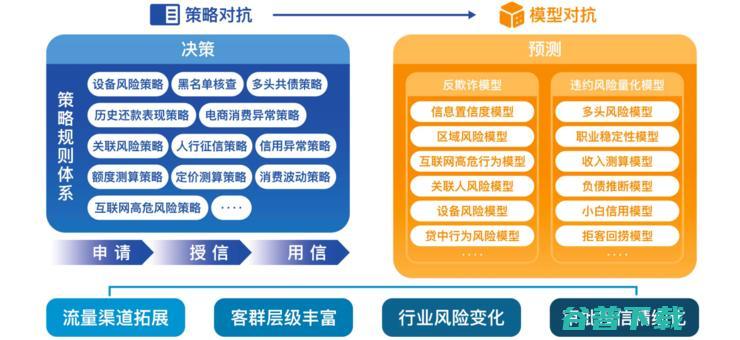 腾讯云发布《2023年商业风控趋势调研报告》: 金融风控迈入“模型对抗”时代