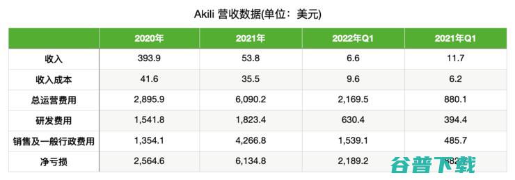 上市首日暴跌81%，「游戏处方药」股 Akili 揭开了数字疗法的营收「遮羞布」
