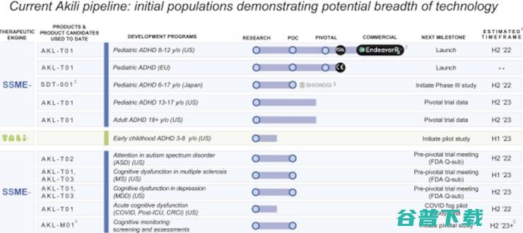 上市首日暴跌81%，「游戏处方药」股 Akili 揭开了数字疗法的营收「遮羞布」