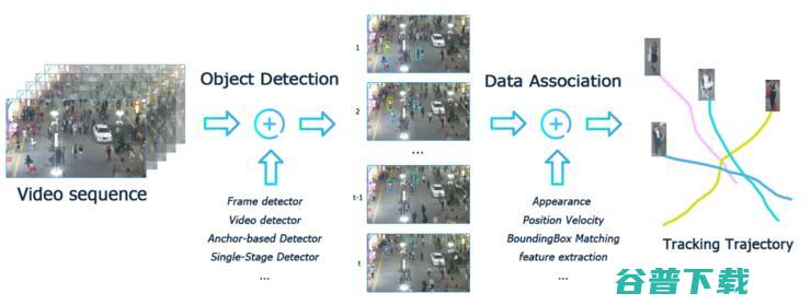 多目标追踪MOT国际竞赛榜单出炉，小视科技荣登榜首，8项指标第一！