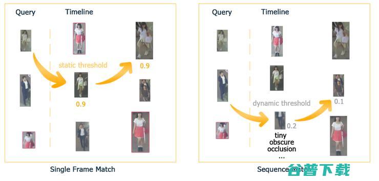 多目标追踪MOT国际竞赛榜单出炉，小视科技荣登榜首，8项指标第一！