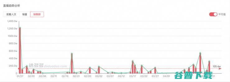 一场直播抵一个季度？拉飞哥入淘首秀背后