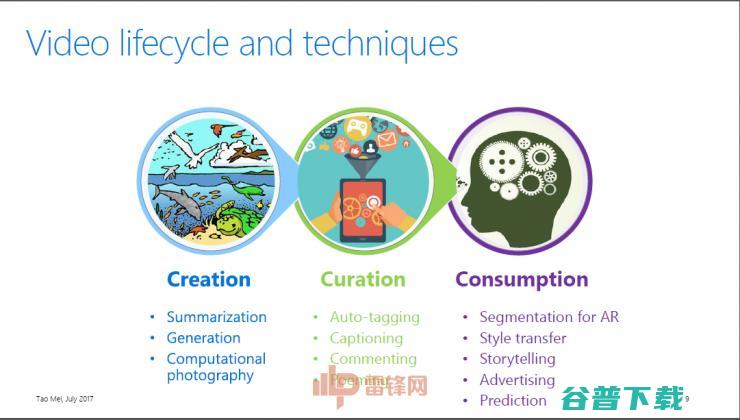 微软亚洲研究院梅涛博士：机器也能看懂视频，还能给“影评” ?| CCF-GAIR 2017