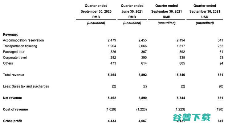 携程全面推行3+2工作：每周坐班3天，远程2天