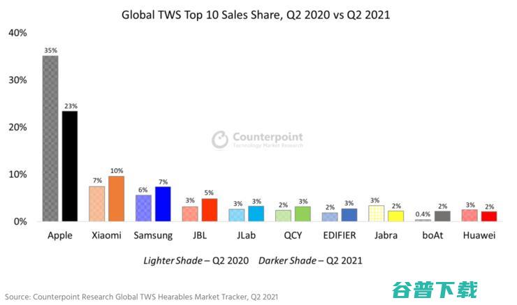 深度揭秘：苹果 AirPods 的作业，为什么 TWS 厂商抄不来？