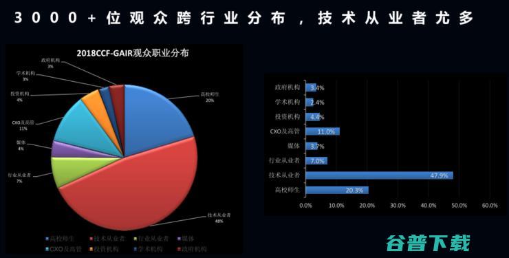 五岁了！CCF-GAIR 如何成为人工智能和机器人领域的顶级名片？ | CCF-GAIR 2020